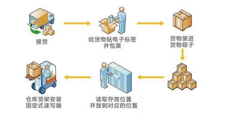 爱欧特智慧仓储流程